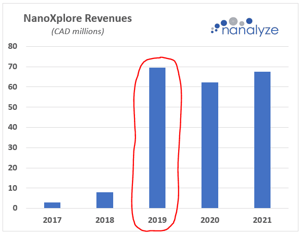 NanoXplore Revenues 2017-2021
