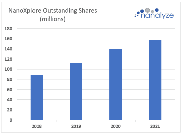 Bar chart showing NanoXplore Outstanding Shares 2018-2021 reflecting shareholders dilution
