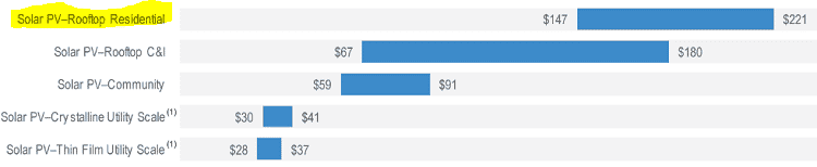 Bar chart showing residential solar as actually the most expensive way to generate electricity there is.