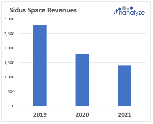 Bar graph showing Sidus Space Revenues 2019-2021