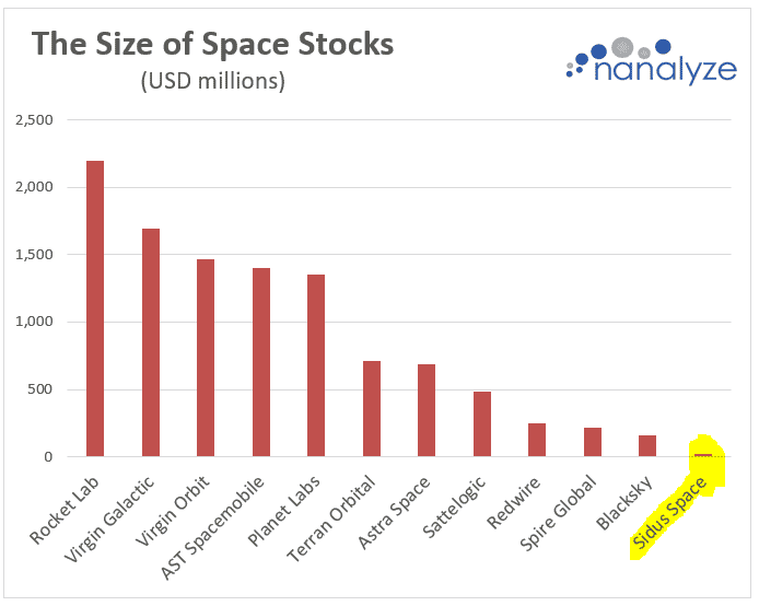 List of Space stocks in terms of size