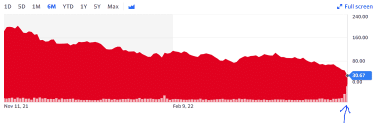 Yahoo finance graph showing Unity stock losing 74% of its value. Then, when Q1-2022 earnings dropped, shares dropped another 37% 
