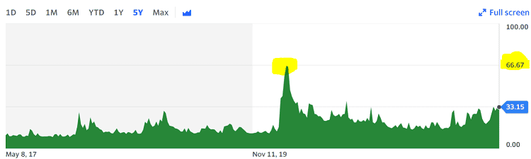 Yahoo Finance graph showing in yellow highlight, you can see how the market reacted to the Rona in March 2020 with a huge VIX spike. Today, it's about half that level, but steadily rising