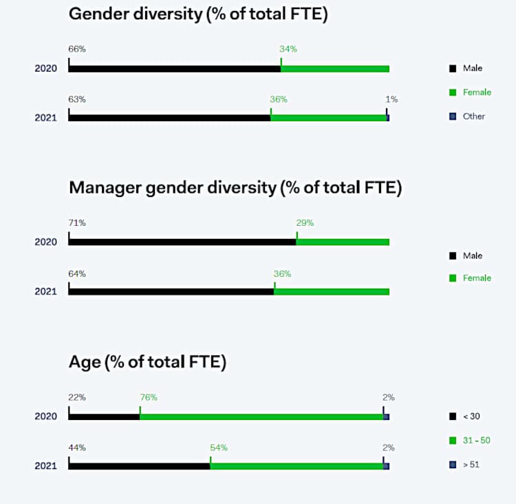 Adyen workforce demographics