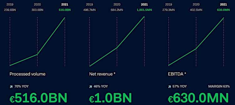 2021 financial highlights for Adyen