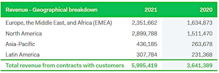 Adyen nearly doubled North American revenue