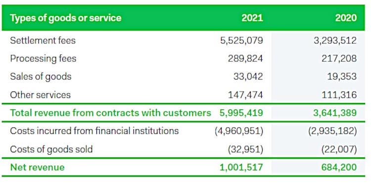 Adyen revenue