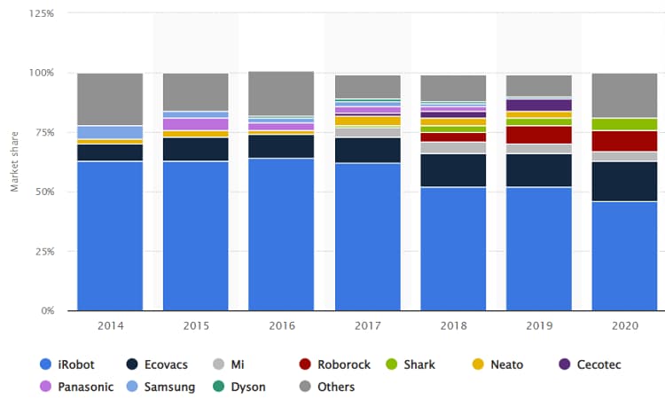 Bar graph showing market share of the worldwide robotic vacuum cleaner market from 2014 to 2020