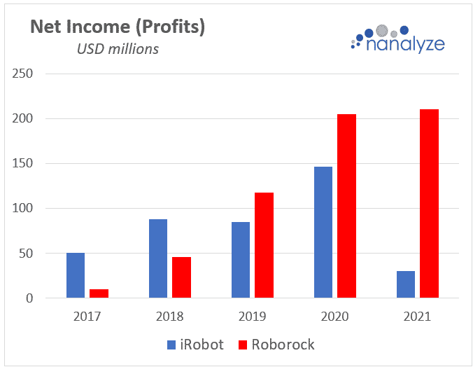 Bar graph showing revenues comparison between iRobot vs Roborock 2017-2021