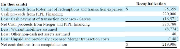 Net money Sarcos Robotics received from SPAC deal.
