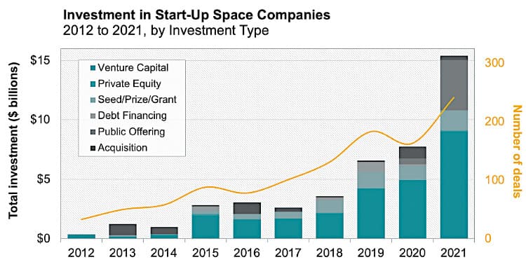 Investments to commercial space companies in 2021