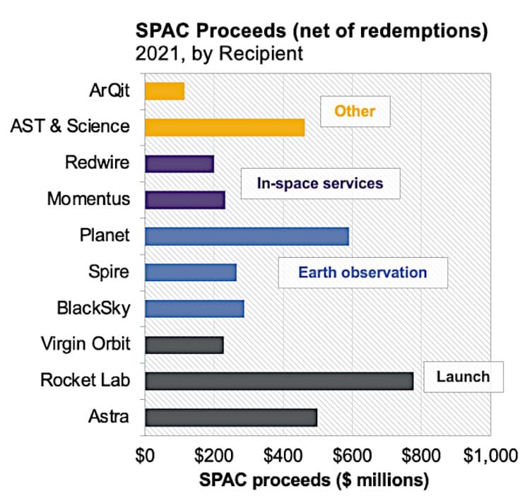 Money raised by space SPACs in 2021