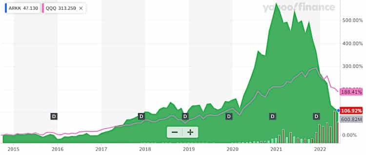 Market history of ARKK ETF since inception.