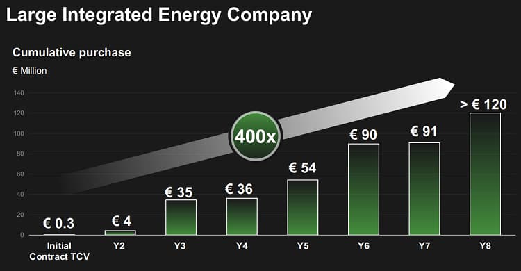 Investor slide showing how customers spend more on the C3 platform over time as they realize how much economic value it creates.
