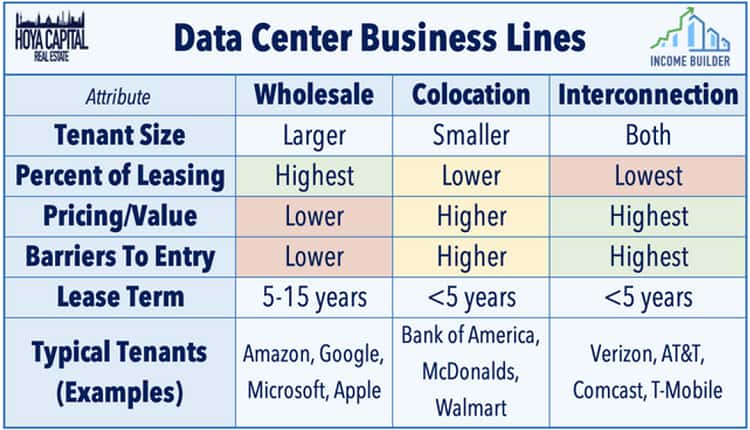 Data center business lines