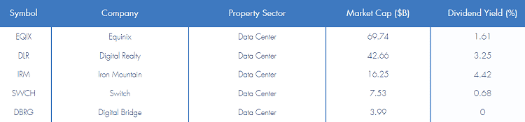 List of six total data center REITs for investors to dabble in