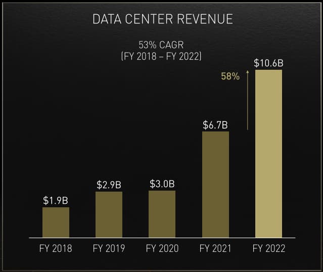 Bar graph showing that for NVIDIA, (NVDA) - our largest holding - data centers now drives 45% of total revenues from their data center segment. 