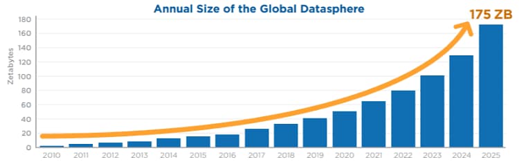 Bar graph showing the annual size of the global dataspere