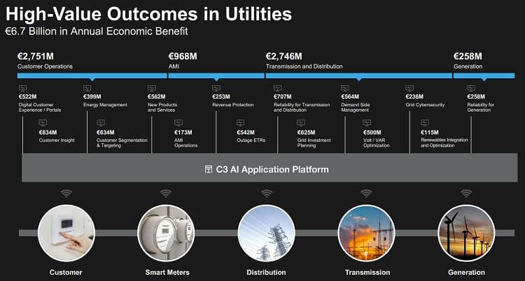 High-value outcomes in utilities through the C3 application