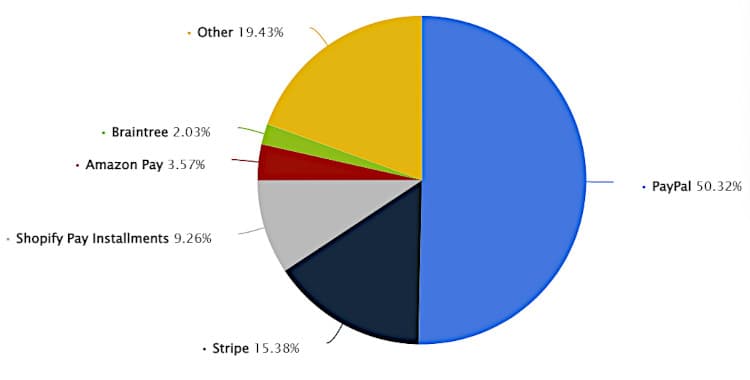Digital payments market share.