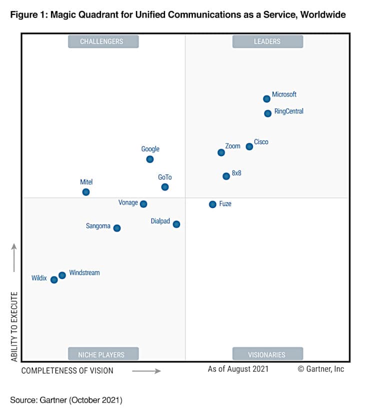 Zoom is among the leaders in the UC market category. Credit: Gartner