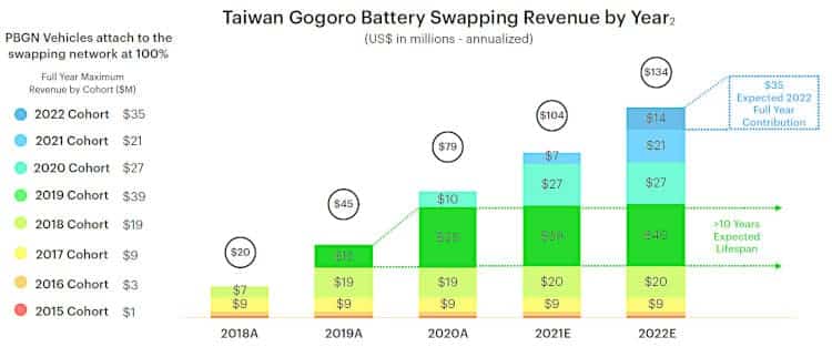Gogoro battery swapping revenue by year.