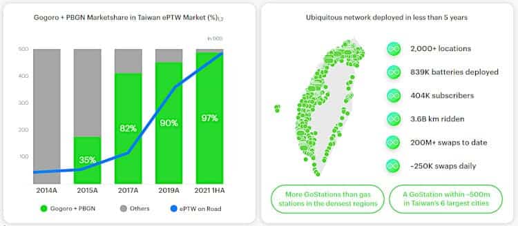 Gogoro market share in Taiwan.