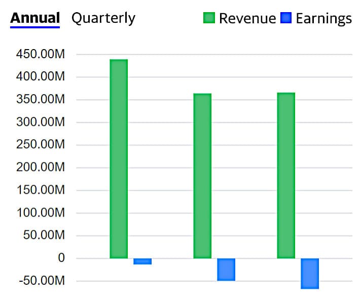 Gogoro annual revenues since 2019.