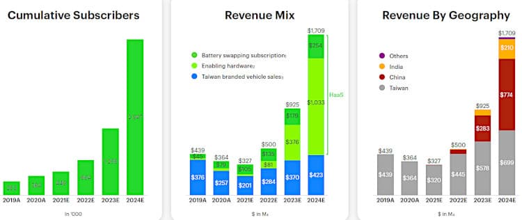 Gogoro revenue and subscriber projections.