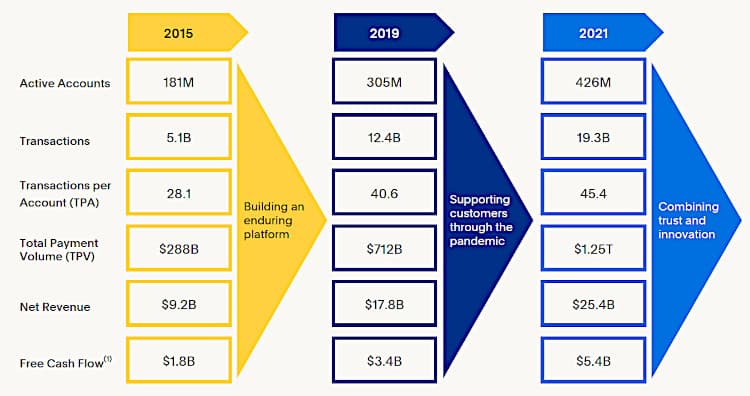 The growth of PayPal since splitting with eBay in 2015.