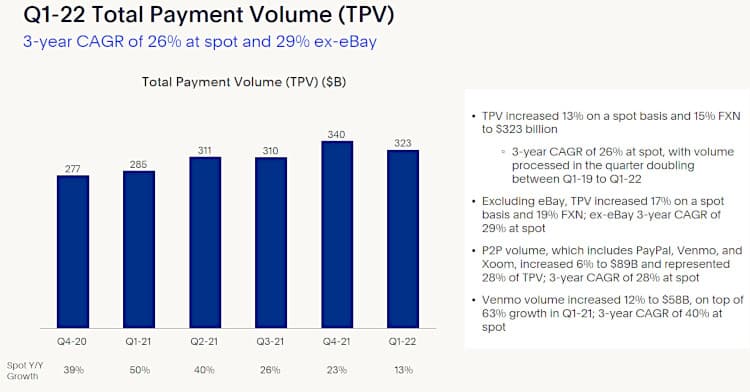 One key metric for PayPal is total payment volume, or how much money flows through its platform. 