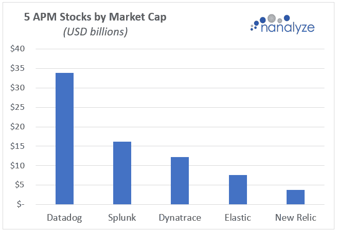 5 Application Performance Monitoring (APM) stocks by market cap