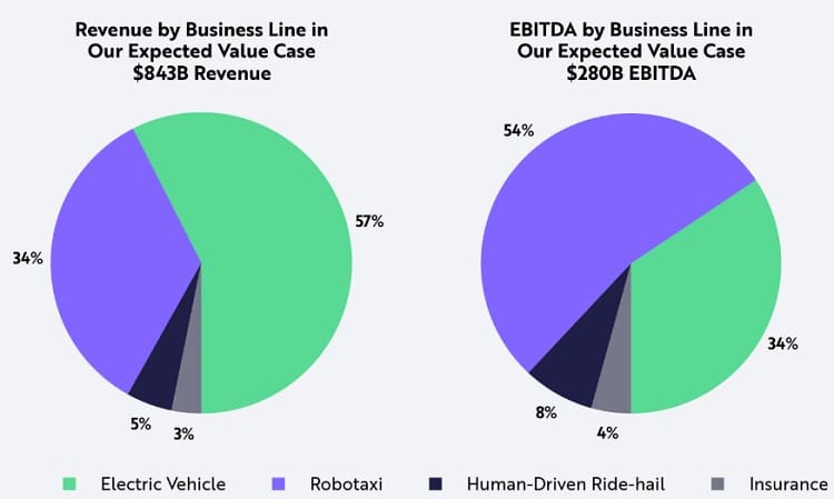 ARK Invest's mouth-dropping price targets for Tesla in their open-sourced valuation model that predicts the emergence of a robotaxi 