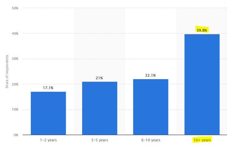 Bar chart from Statista shows that 40% of American drinkers who've been hitting the sauce for 10 years or more stick to the same brand.
