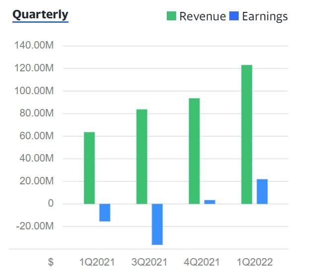 AutoStore's financials
