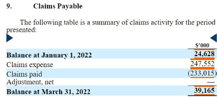 Babylon's summary of claims activity for the period presented