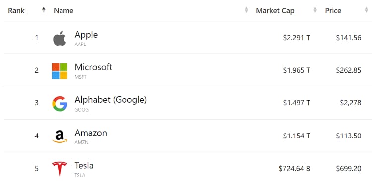 The largest five American companies by market cap.