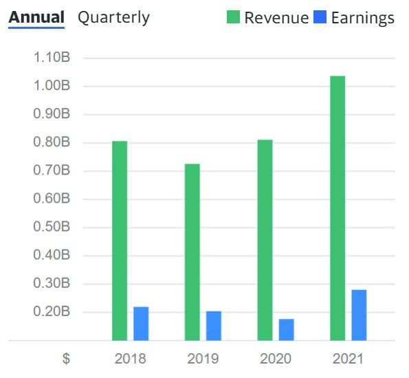Cognex Financials