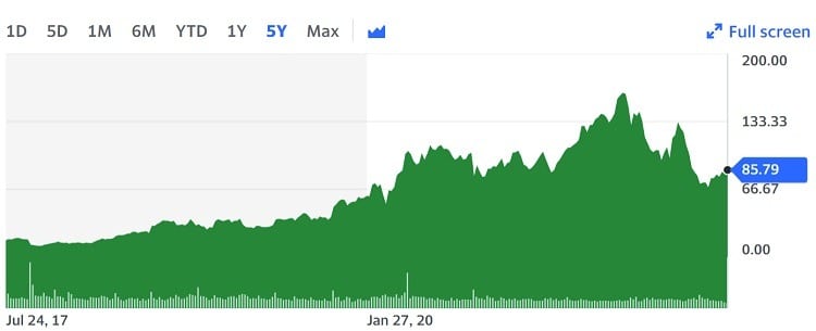 Line graph showing Dexcom stock's movement up and the recent dip