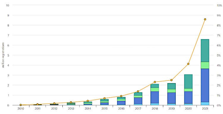 Chart of EV sales over the last decade.