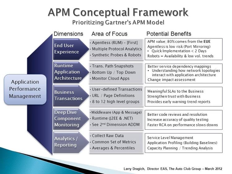 Application Performance Management Conceptual Framework