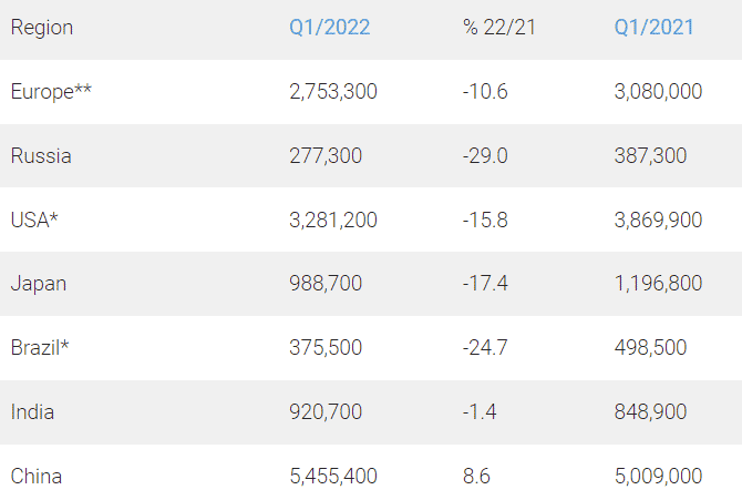 Light passenger vehicle sales numbers for various regions of the world - around 14 million vehicles.