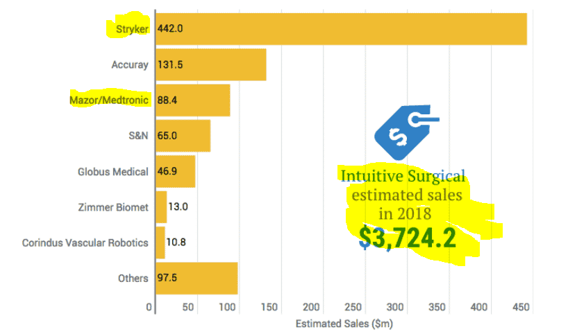 A bar graph from a report by Informa UK which  showing what other companies are dabbling in this surgical robotic space besides Intuitive Surgical.