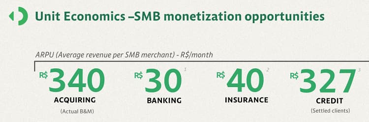 StoneCo's SMB monetization opportunities