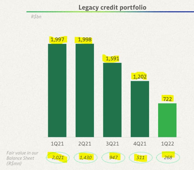StoneCo's Legacy credit portfolio