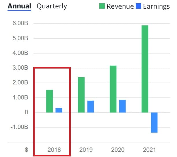 Bar graph showing StoneCo revenues from 2018 - 2021