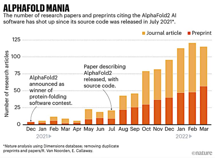 DeepMind's AlphaFold2 is the biggest win to date for AI in drug discovery.