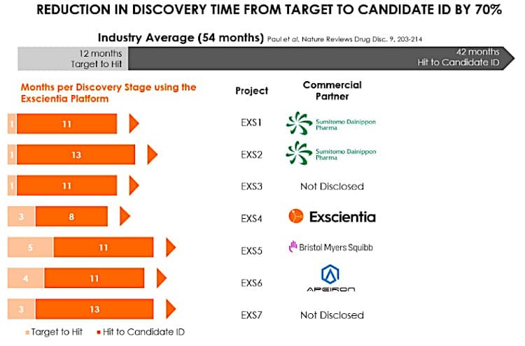The Exscientia platform reduces the time to drug discovery by 70%.