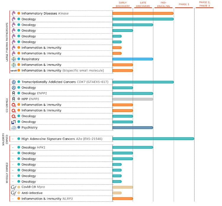 Exscientia drug pipeline. 