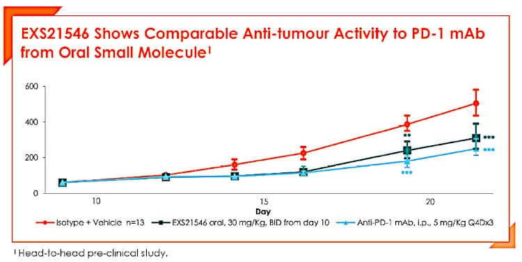 A molecule designed by AI shows comparable anti-tumor effects to an established drug. 